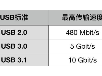 USB數(shù)據(jù)線，USB 2.0接口與USB 3.0接口有什么區(qū)別？